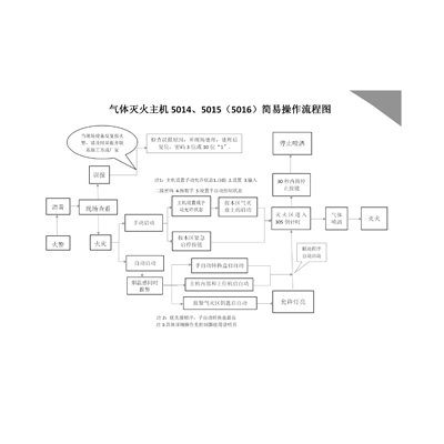 氣體滅火主機(jī)5014、5015（5016）簡(jiǎn)易操作流程圖